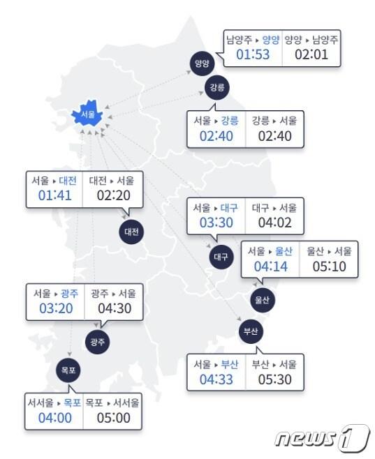 10일 오전 11시 기준 주요 도시 간 예상 소요시간&#40;한국도로공사 홈페이지 갈무리&#41;