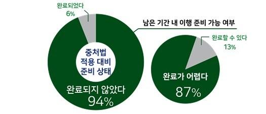 중처법 적용 대비 준비 상태 및 남은 기간 내 이행 준비 가능 여부 조사결과. &#40;한국경영자총협회 제공&#41; 