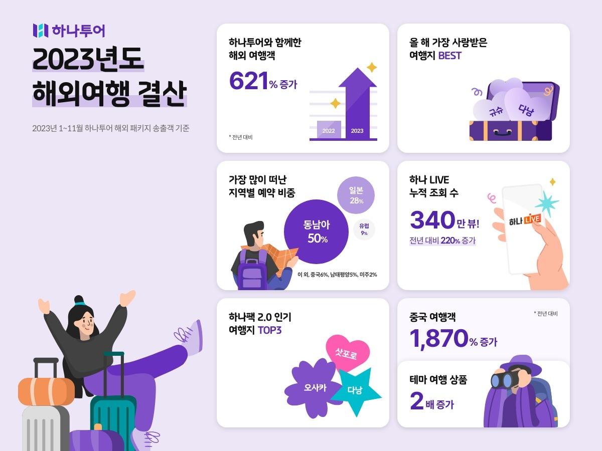 올해 해외여행 송출객 결산&#40;하나투어 제공&#41;