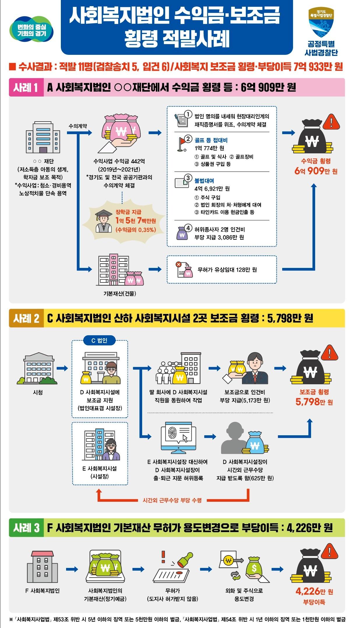 사회복지법인의 수익금으로 골프접대를 하거나 사회복지시설 종사자로 채용 후 자신의 딸이 운영하는 사업장 업무를 시키는 등 불법행위를 저지른 사회복지법인의 전·현직 대표, 사회복지시설장 등 11명이 경기도 특사경에 적발됐다.&#40;경기도 제공&#41;