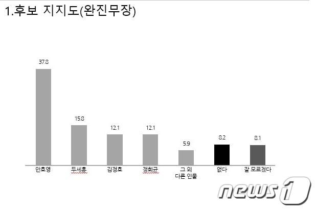 제22대 총선 완주·진안·무주·장수 후보 지지도/뉴스1