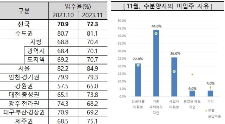 11월 아파트 입주율과 미입주 사유&#40;주택산업연구원 제공&#41;