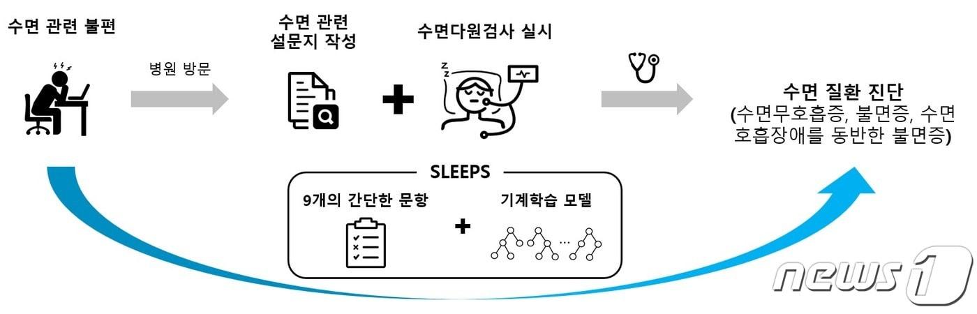 수면 질환 위험도 예측 알고리즘 개발 모식도.&#40;IBS 제공&#41;/뉴스1