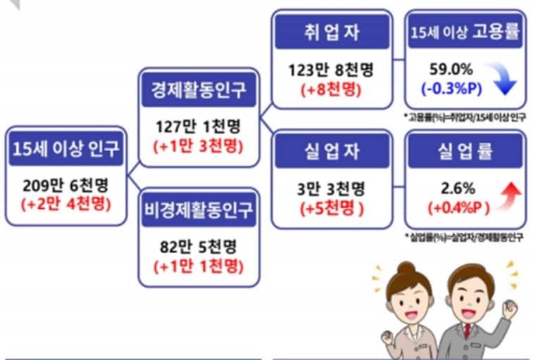 11월 대구 고용동향