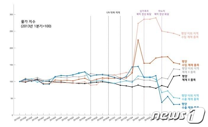 평양과 평양 이외 지역의 분기별 물가 변화 비교.&#40;KAIST 제공&#41;/뉴스1