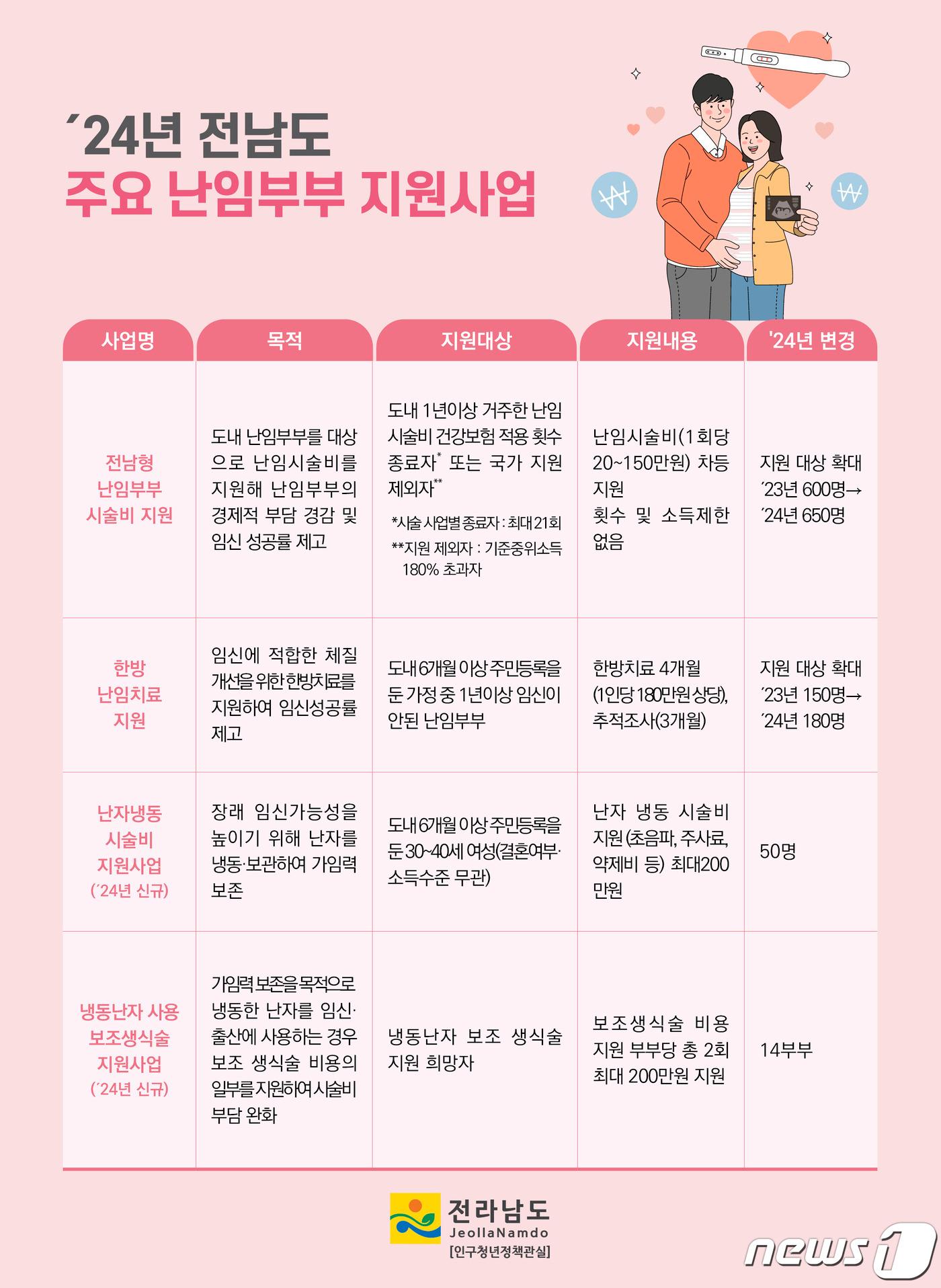 난임부부 지원사업 홍보물.&#40;전남도 제공&#41; 2023.12.13/뉴스1