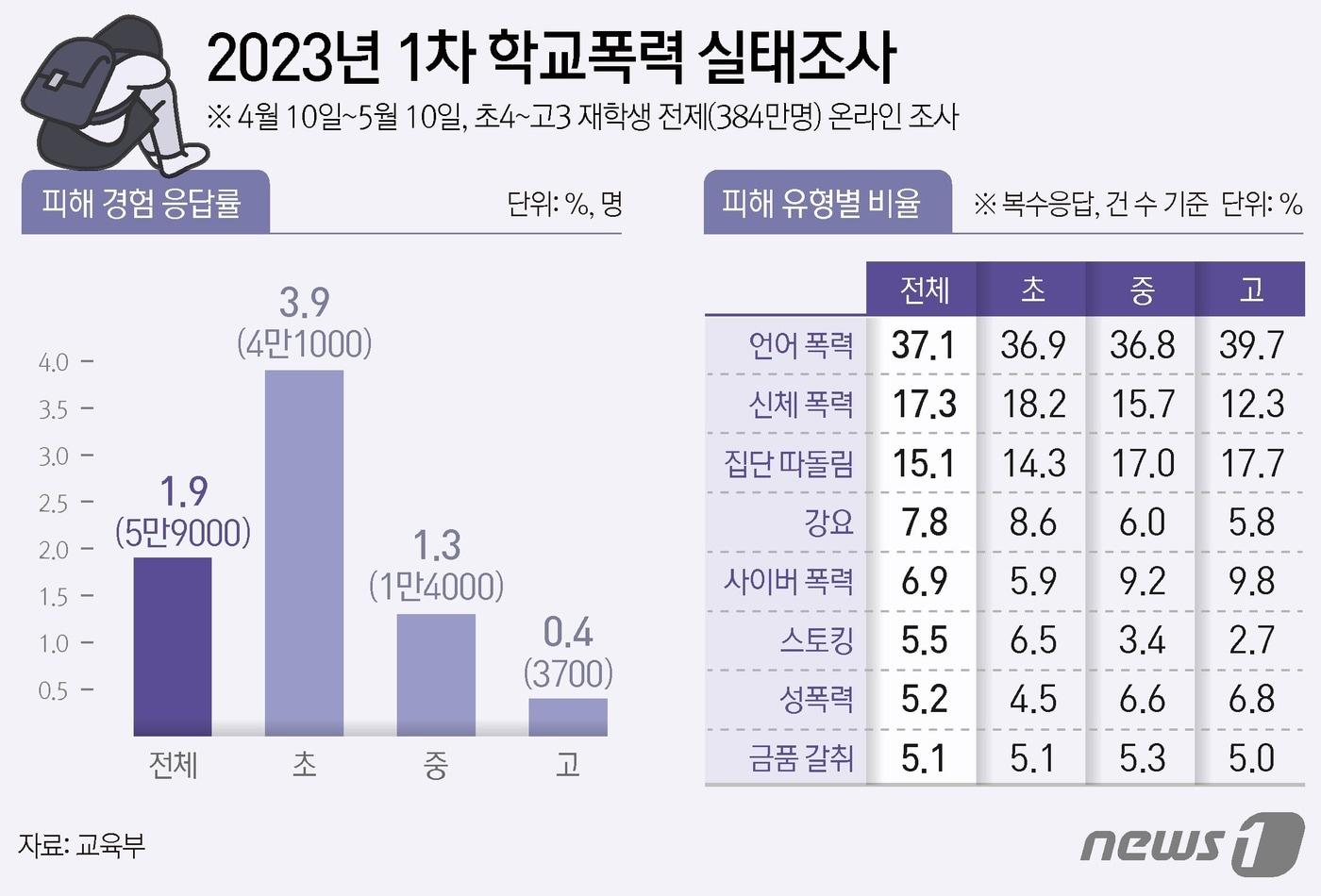 교육부가 13일 발표한 2023년 1차 학교폭력 실태조사&#40;전수조사&#41; 결과를 보면 학폭 피해 경험이 있다고 응답한 학생의 비율인 &#39;전체 피해응답률&#39;은 1.9%로 지난 2013년 1차 조사&#40;2.2%&#41; 이후 가장 높은 것으로 집계됐다. ⓒ News1 김지영 디자이너