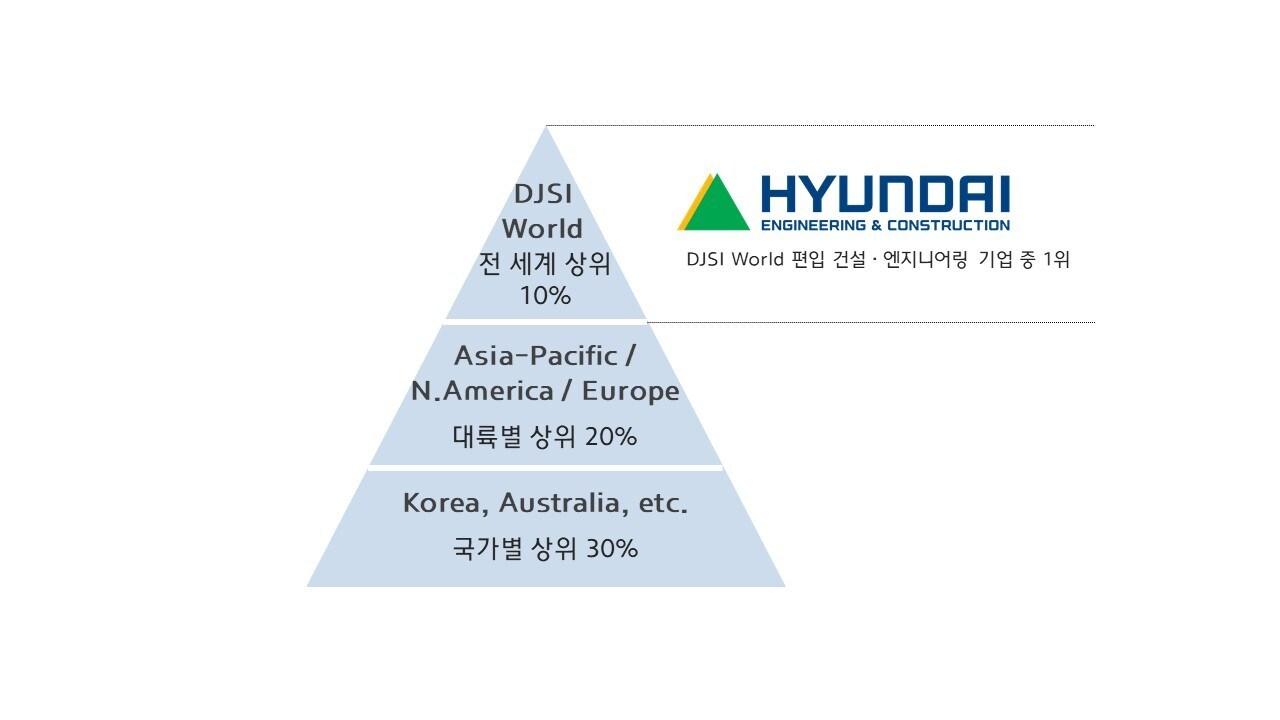 DJSI 평가 이미지&#40;현대건설&#41;.