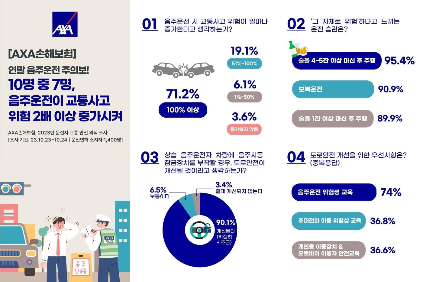 악사손보, 2023 운전자 교통 안전 의식 조사 결과 발표/사진제공=악사손보