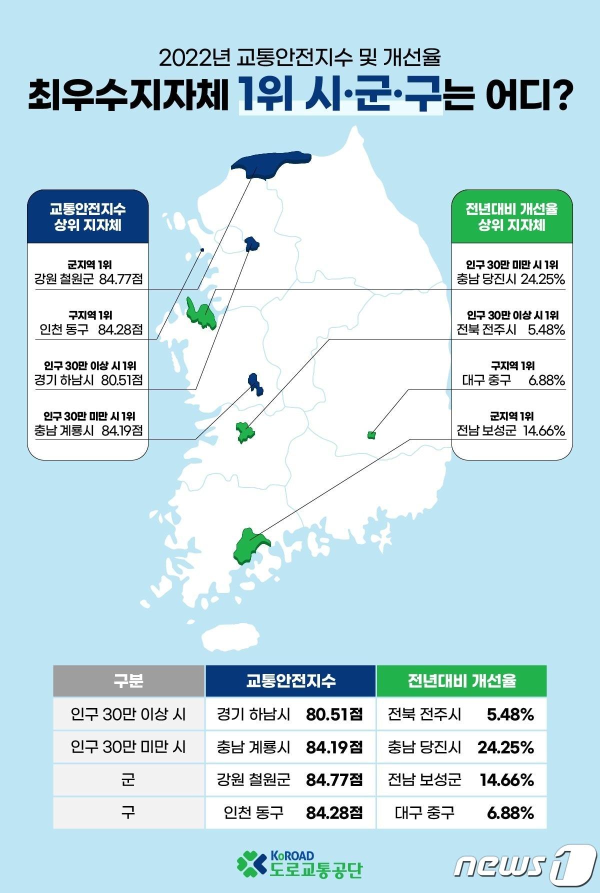 교통안전지수 홍보 포스터. &#40;도로교통공단 제작&#41; /뉴스1