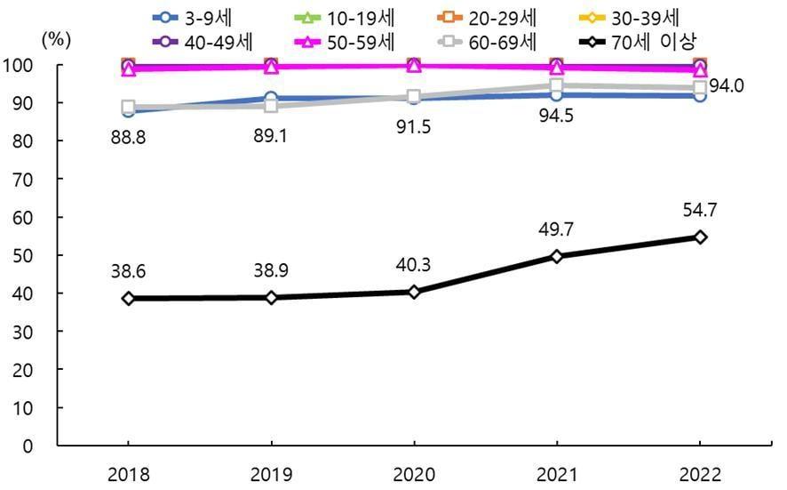 2018~2022년 연령별 인터넷 이용률&#40;통계청 제공&#41;. 2023.12.15/뉴스1