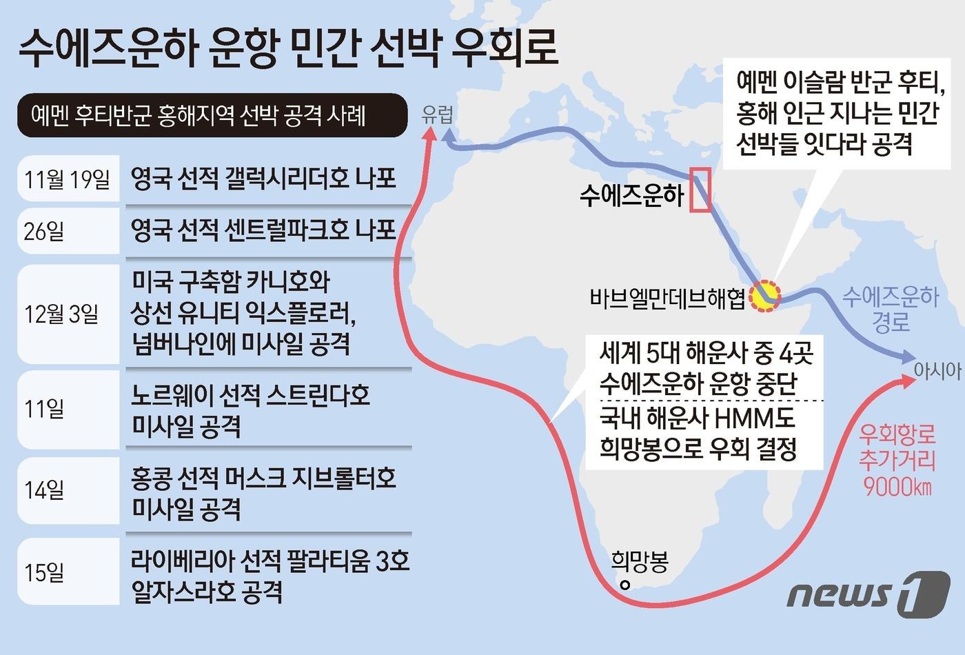 하마스를 지지하는 예멘의 후티 반군은 이스라엘의 가자지구 공격에 대응한다는 명목으로 수에즈운하를 드나드는 선박 가운데 이스라엘과 조금이라도 연관이 있는 선박들을 공격해 왔다. 로이터통신에 따르면 MSC는 지난 15일 밤 라이베리아 선적의 자사 화물선 팔라티움 3호가 홍해 남단 예멘 바브엘만데브 해협에서 드론 공격을 받았다면서 일부 선박이 수에즈운하가 아닌 희망봉을 돌아가는 항로를 선택한다고 밝혔다. ⓒ News1 김초희 디자이너