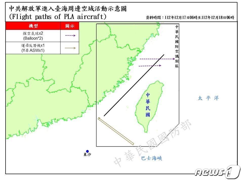 대만 국방부는 17일 오전 9시3분과&#40;한국시간 오전 10시3분&#41; 오후 2시43분&#40;한국시간 오후 3시43분&#41;쯤 중국에서 날아온 것으로 추정되는 기상관측 기구 2개가 대만 해협 중앙선을 넘어 동쪽으로 날아갔다고 밝혔다.