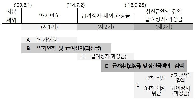 리베이트 약제 처분 세부운영지침.&#40;보건복지부 제공&#41;/뉴스1 ⓒ News1