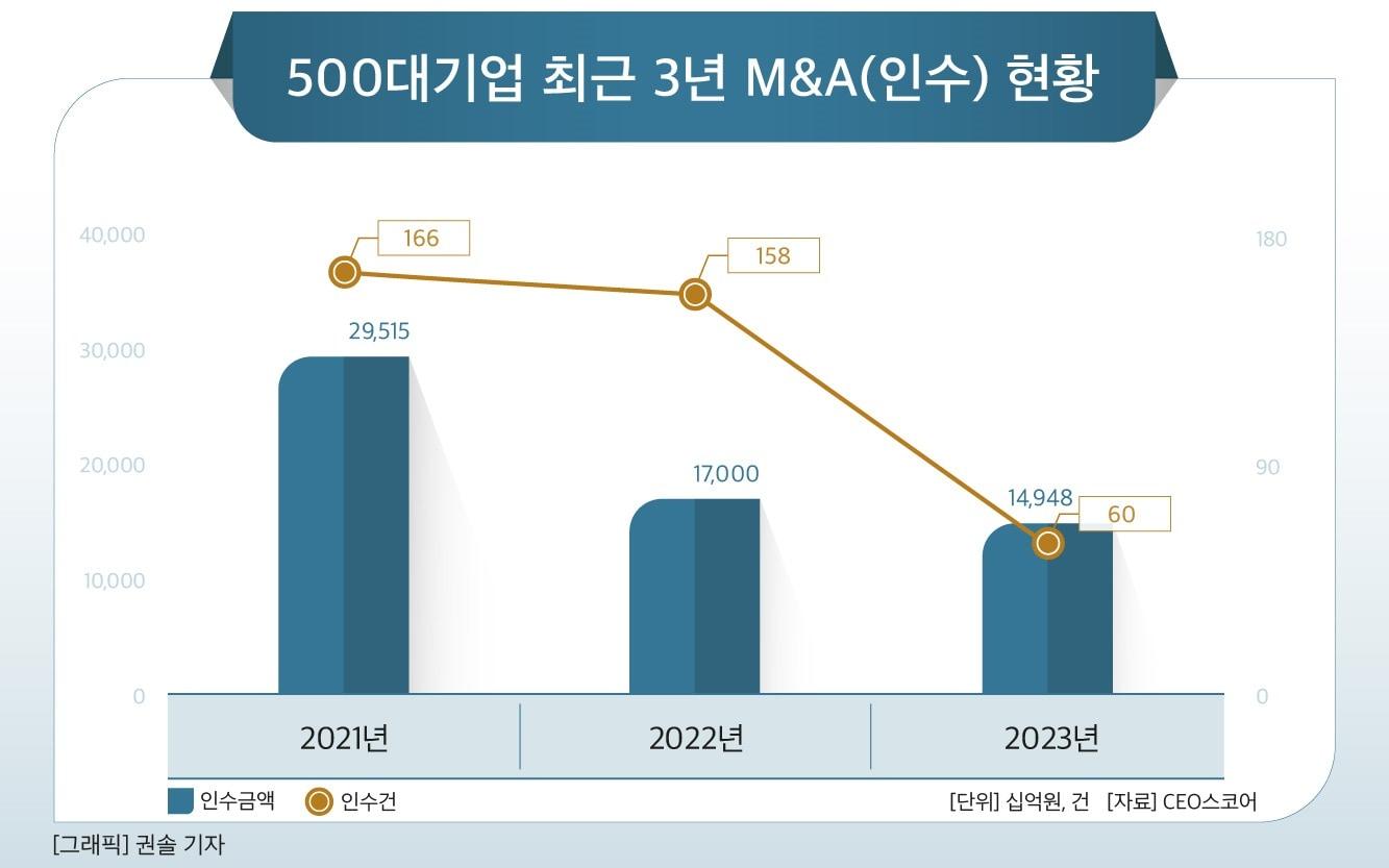 500대 기업 M&A 추이