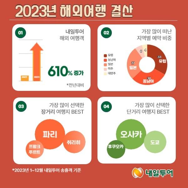 내일투어 2023년 해외여행총결산