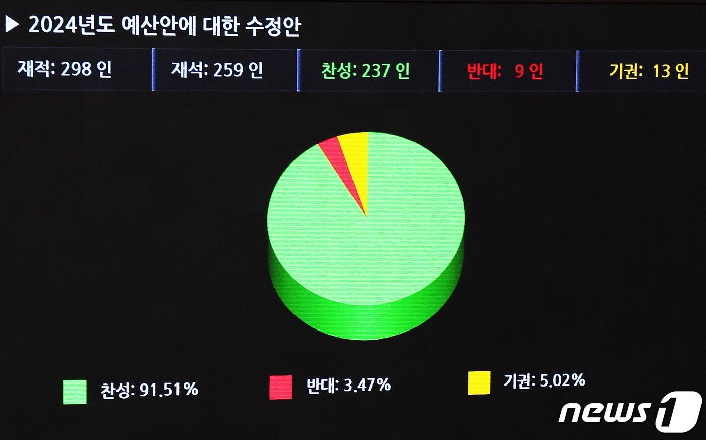 21일 서울 여의도 국회에서 열린 제411회국회&#40;임시회&#41;제2차본회의에서 2024년도 예산안이 통과되고 있다. 2023.12.21/뉴스1 ⓒ News1 ,송원영 기자