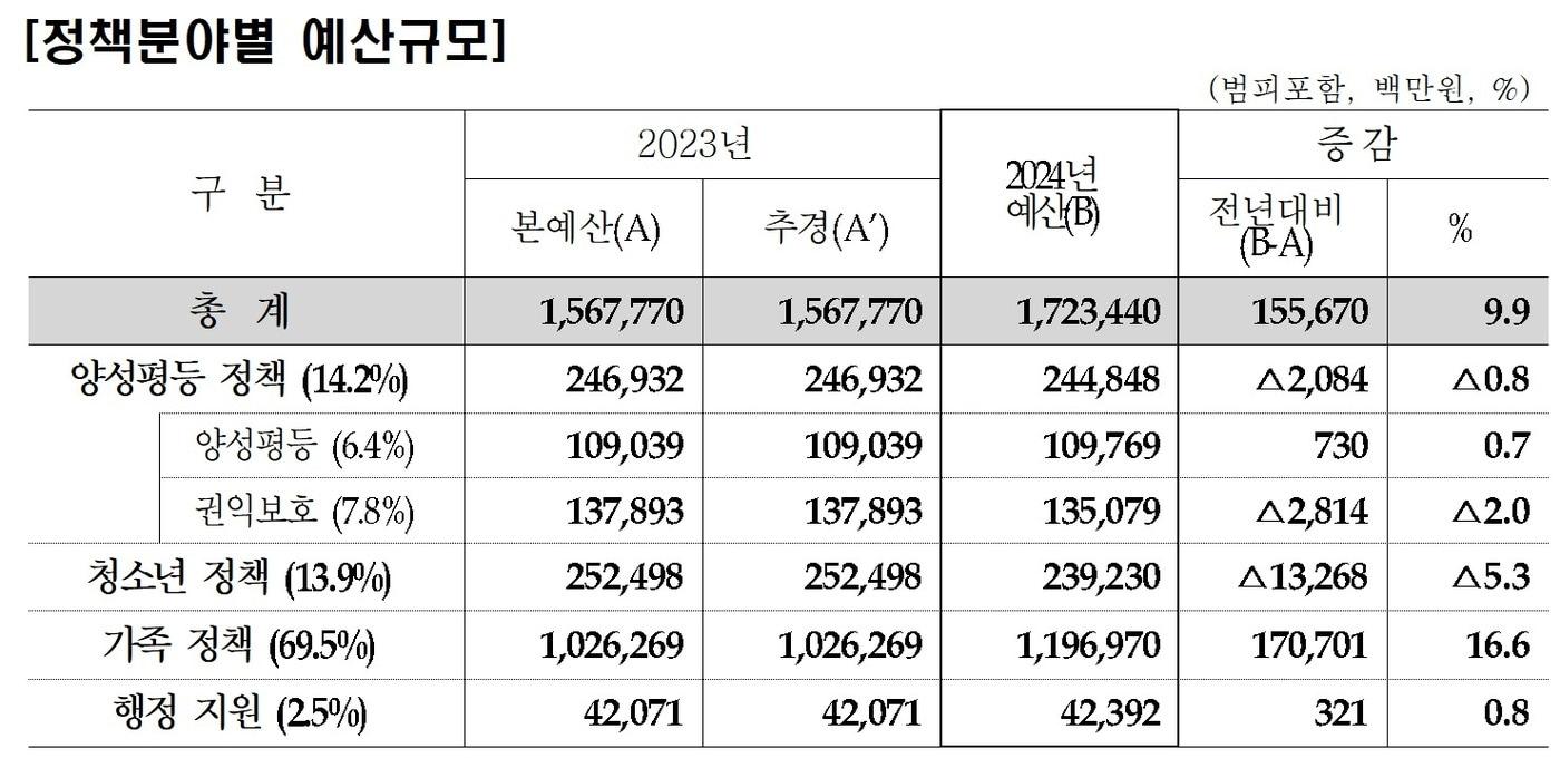 여성가족부 2024년도 예산 &#40;여성가족부 제공&#41;. @News1