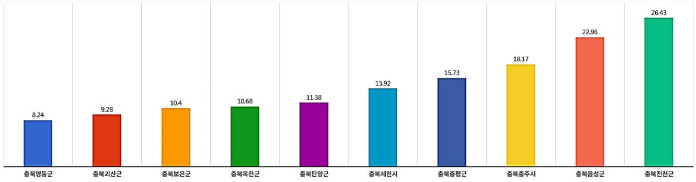  충북 자치단체 재정자립도.