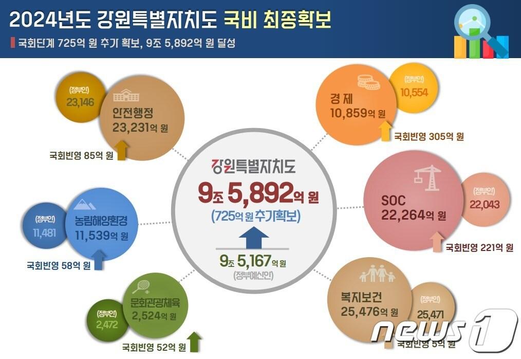 2024년도 강원도 국비 확보 내역.&#40;강원도 제공&#41;