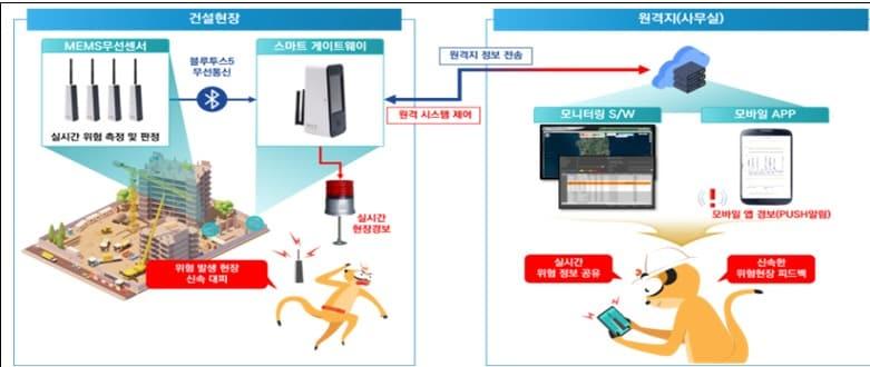 실시간 전도 위험경보 가능한 IoT 센서 기반 스마트 모니터링 기술 개념도.&#40;국토교통부 제공&#41;