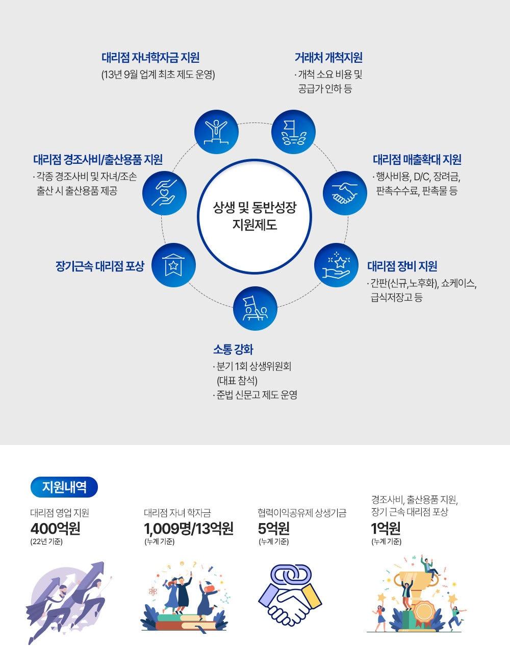 남양유업 상생 및 동반성장 지원제도.&#40;남양유업 제공&#41;