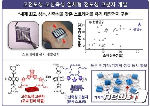 전도성 고분자의 화학 구조 및 해당 소재가 사용된 스트레처블 유기 태양전지의 성능 모식도. &#40;KAIST 제공&#41; /뉴스1