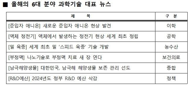 한국과학기술단체총연합회가 선정한 올해 6개 주요분야별 과학기술 대표뉴스&#40;한국과학기술단체총연합회 제공&#41;