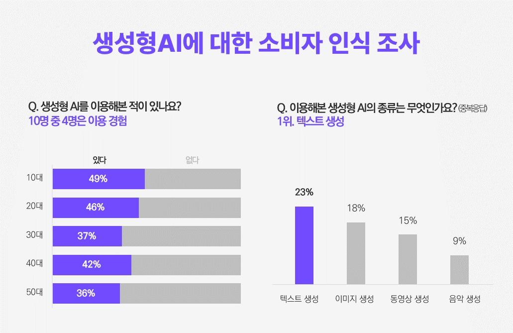  생성형 AI를 둘러싼 소비자 인식 조사 &#40;메조미디어 제공&#41;