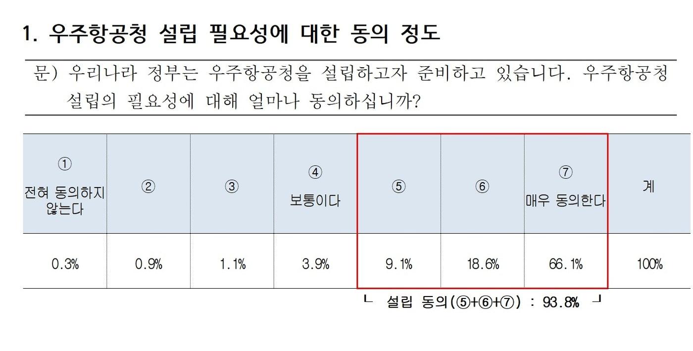 지난달 30일부터 이달 7일까지 실시된 &#39;우주항공청 설립에 관한 온라인 설문조사&#39;에서 응답자 93.8%는 우주항공청 설립 필요성에 &#39;보통&#39;보다 강한 동의를 표했다.&#40;해당 설문 결과 갈무리&#41;