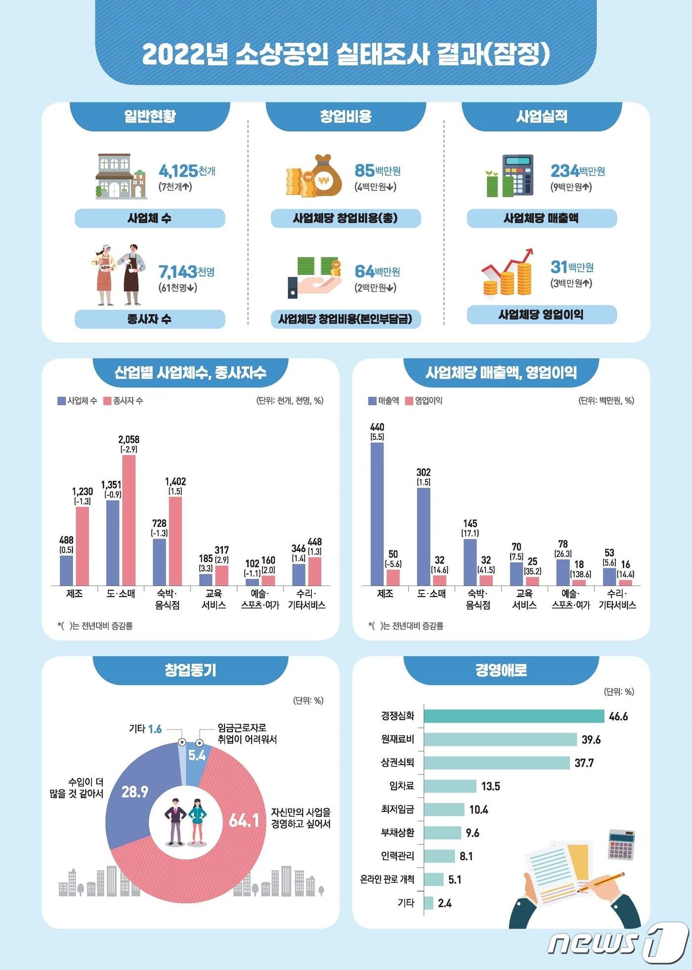 2022년 소상공인 실태조사 결과&#40;중소벤처기업부 제공&#41;