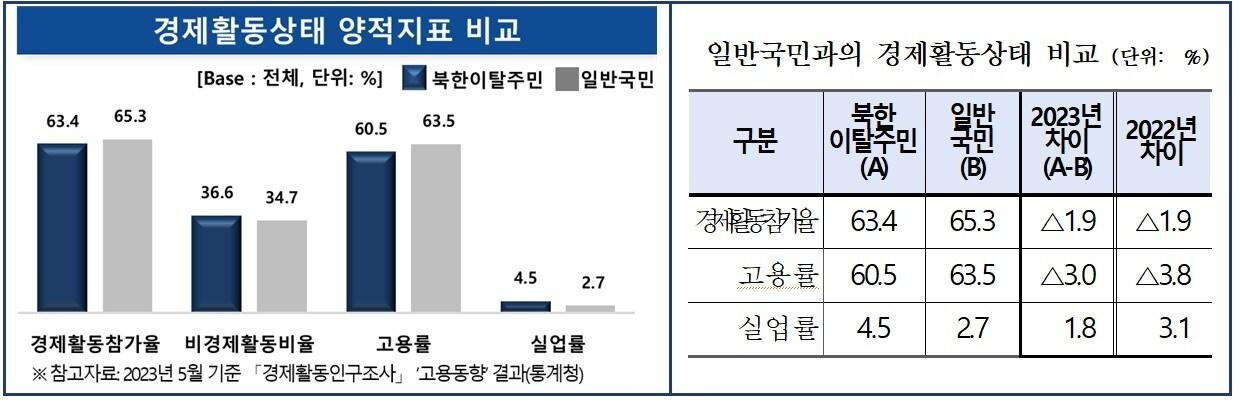 일반국민과 북한이탈주민 경제활동상태 양적지표 비교.&#40;남북하나재단 제공&#41;