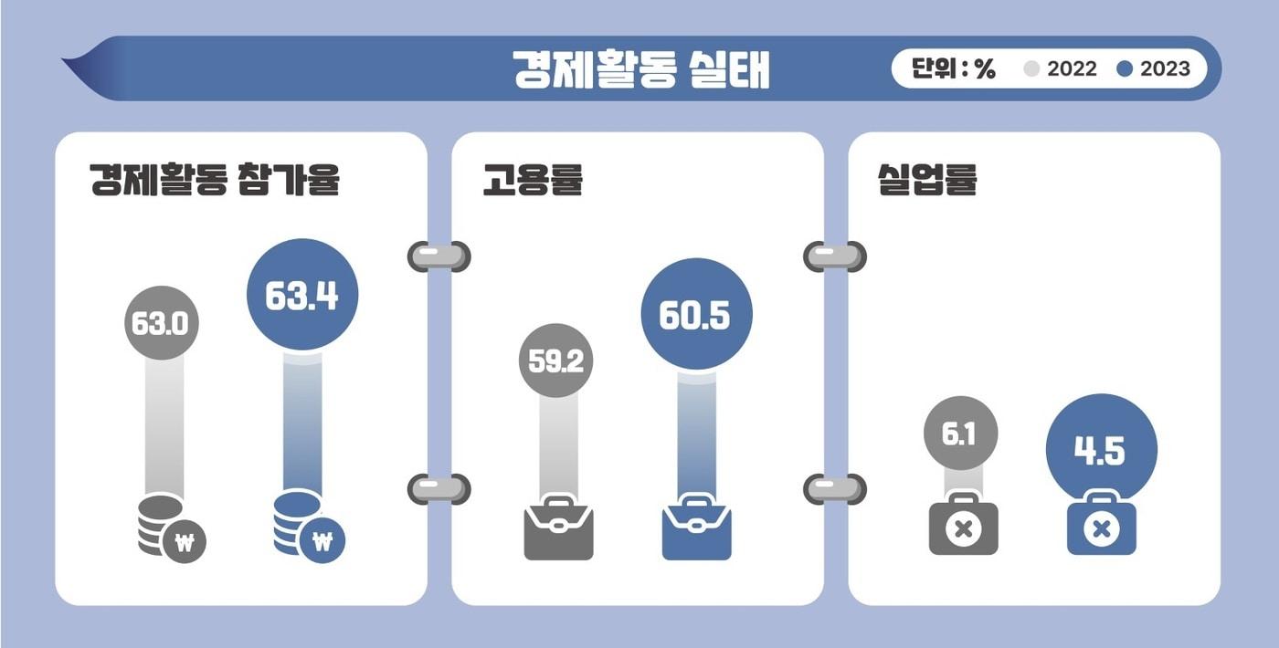 북한이탈주민 경제활동실태.&#40;남북하나재단 제공&#41;