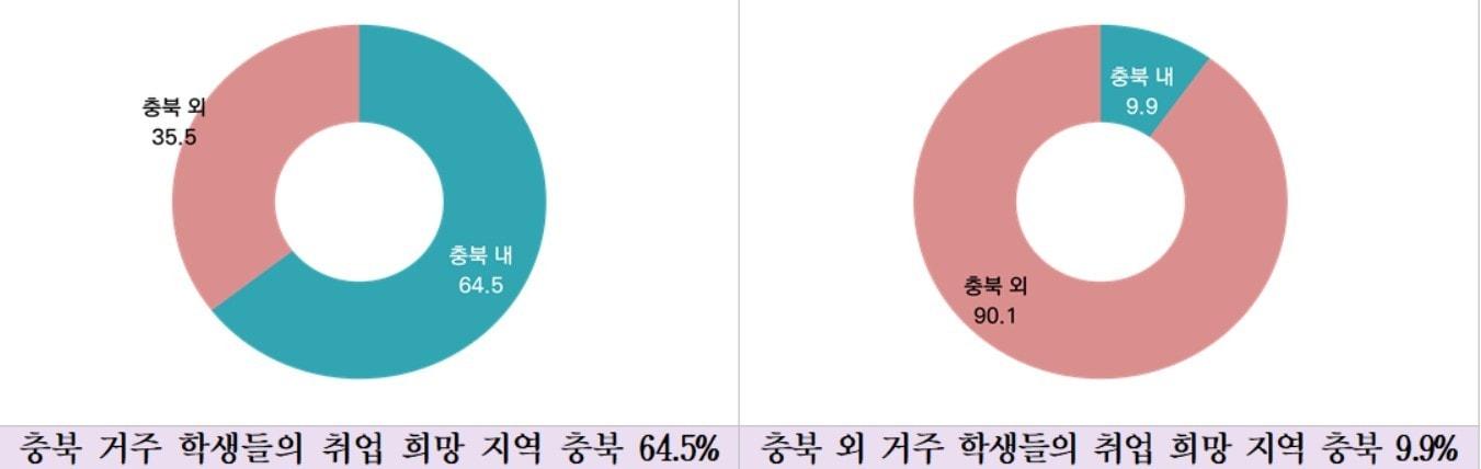  충북지역인적자원개발위원회의 &#39;대학생 구직성향 및 기업인식 조사&#39;.