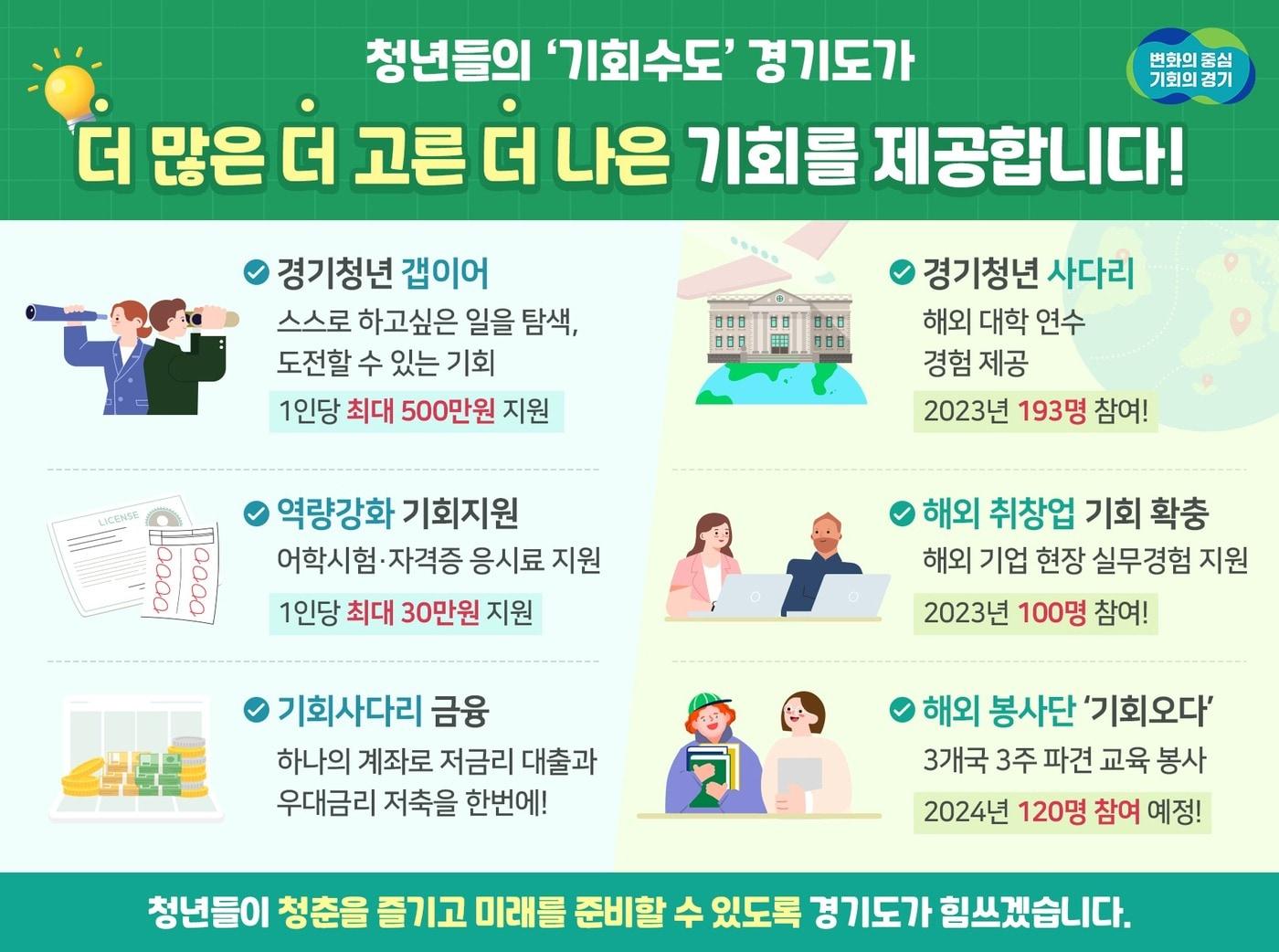 경기도는 내년 청년 해외대학연수·역량강화 기회 지원 58억원, 청년 갭이어 55억원, 청년 기회금융 593억원, 청년 해외 취·창업 및 해외봉사단 36억원, 청년노동자 지원 931억원을 지원한다.&#40;경기도 제공&#41;