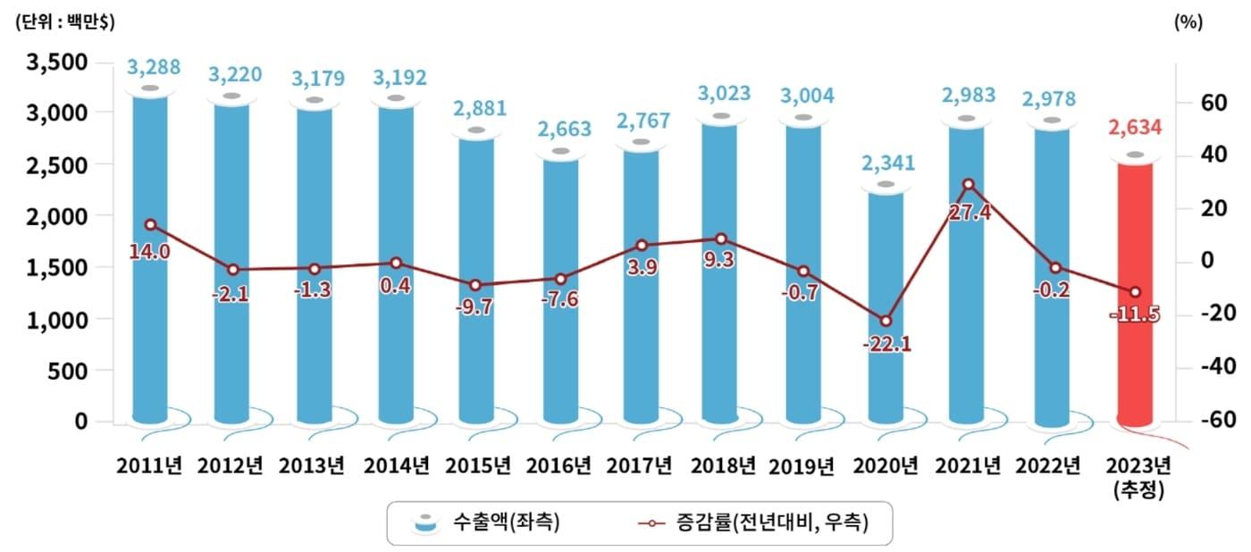 대구·경북 연도별 섬유수출 추이&#40;한국섬유개발연구원 제공&#41;