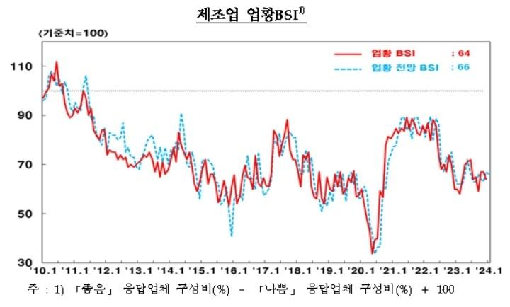 대구·경북 제조업 업황BSI&#40;한국은행 대구경북본부 제공&#41;