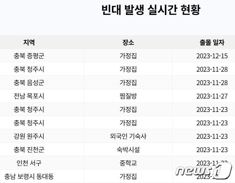  전국의 빈대출현 소식을 전하고 있는 &#39;빈대보드&#39;에는 지난달 28일부터 29일 현재까지 한달간 단 1건의 빈대신고만 들어왔다. &#40;빈대보드 갈무리&#41; ⓒ 뉴스1