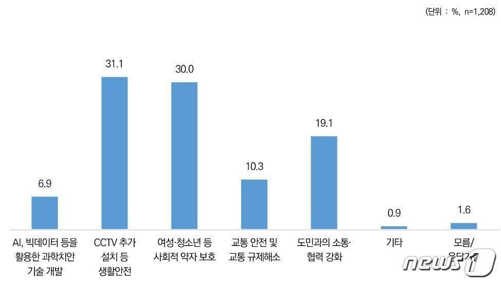 중점 추진해야 할 전남자치경찰 정책 분야 그래픽.&#40;전남도 제공&#41; 2023,12.29/뉴스1