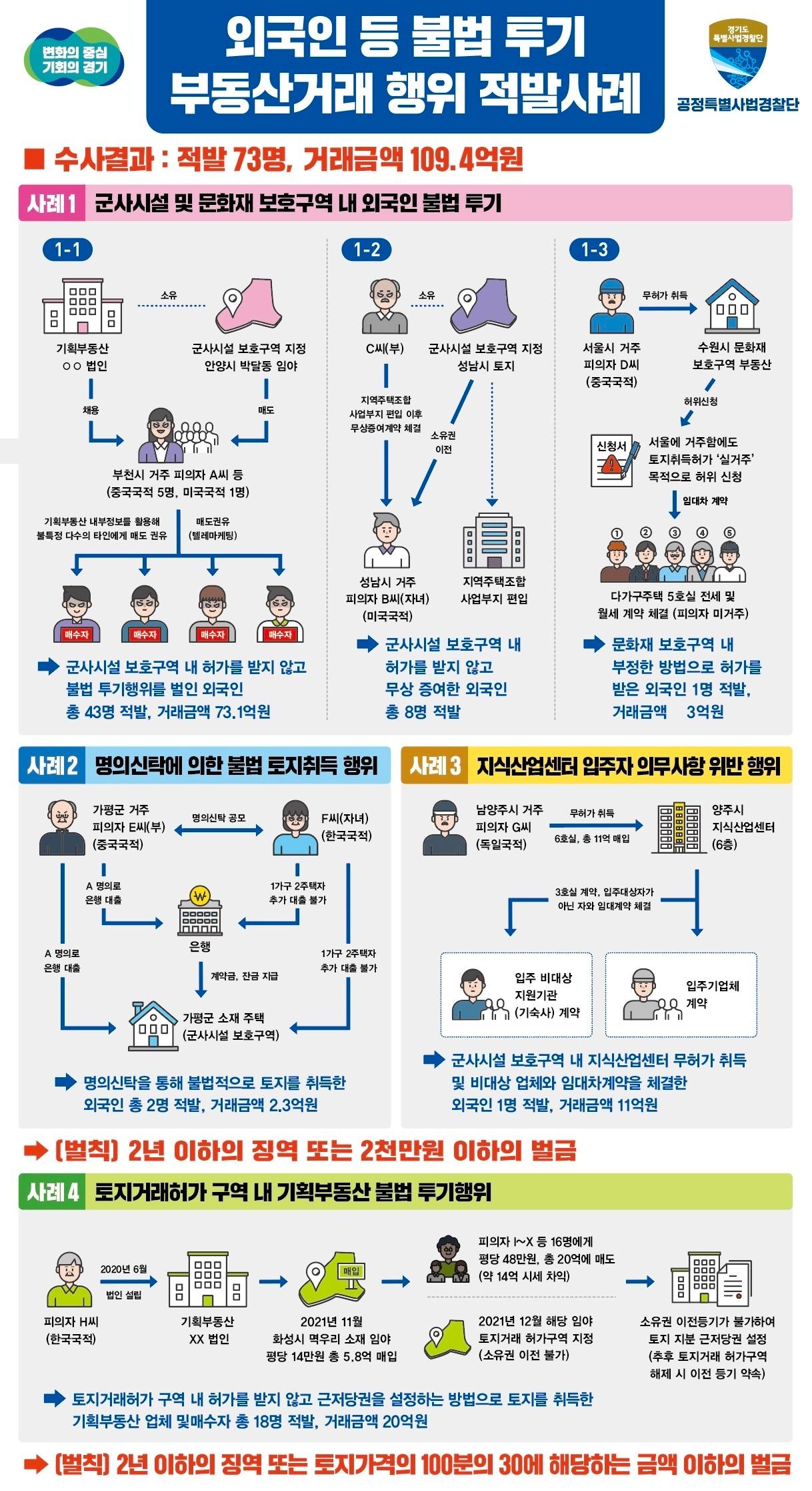 경기도 공정특별사법경찰단은 지난 7월부터 11월까지 현장조사, 탐문 등을 바탕으로 집중수사한 결과 외국인과 불법 기획부동산업자 등 투기성 불법 부동산거래 행위를 한 73명을 적발했다고 3일 밝혔다.&#40;경기도 제공&#41;