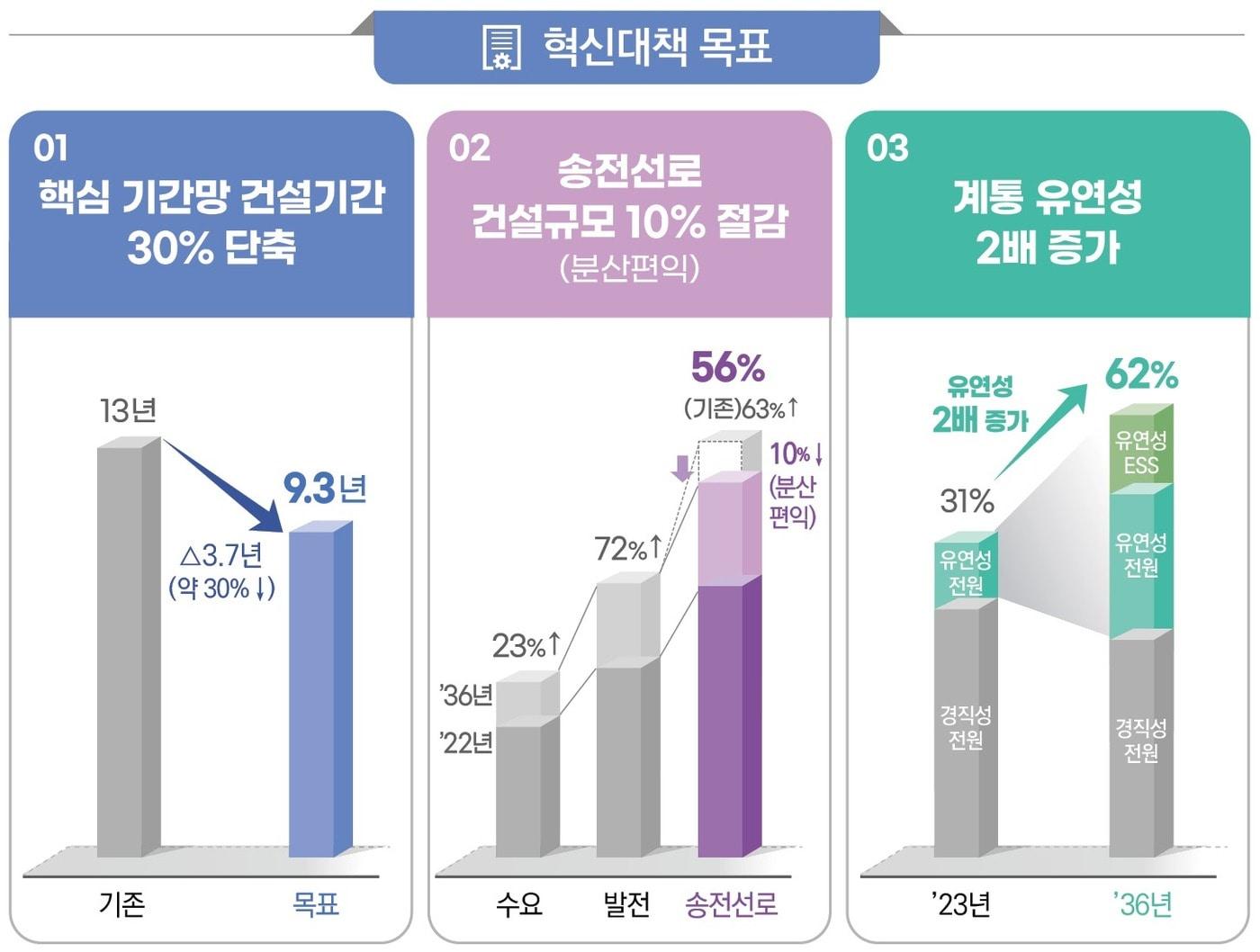 전력계통 혁신대책&#40;산업부 제공&#41; 