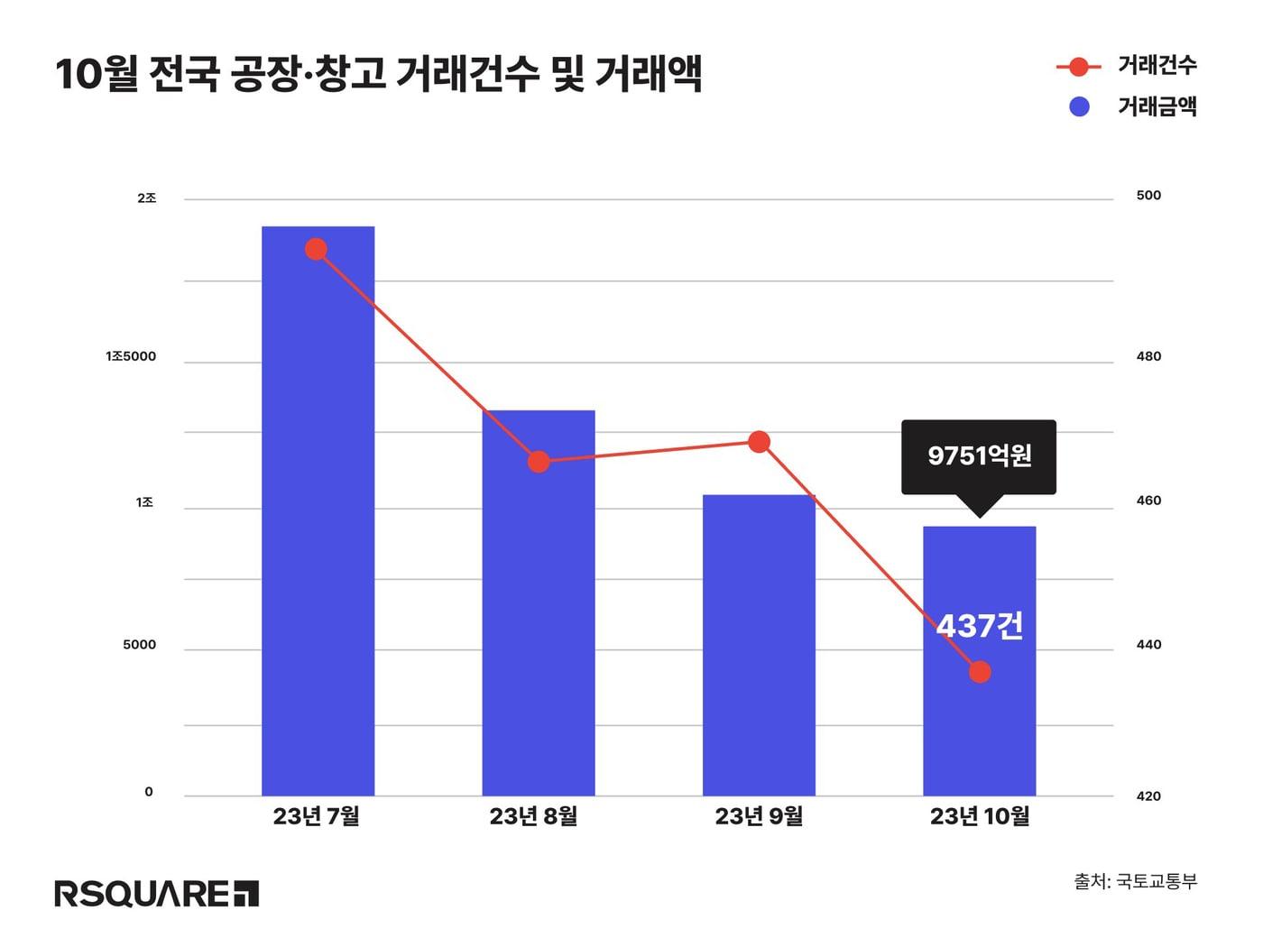 10월 전국 공장 창고 거래액&#40;알스퀘어&#41;.