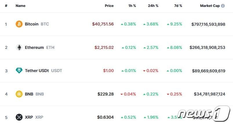이 시각 현재 주요 암호화폐 시황 - 코인마켓캡 갈무리