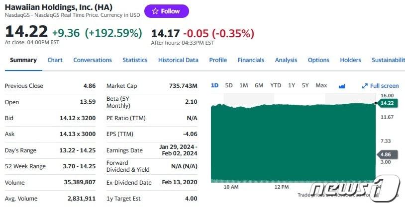 하와이안항공 일일 주가추이 - 야후 파이낸스 갈무리