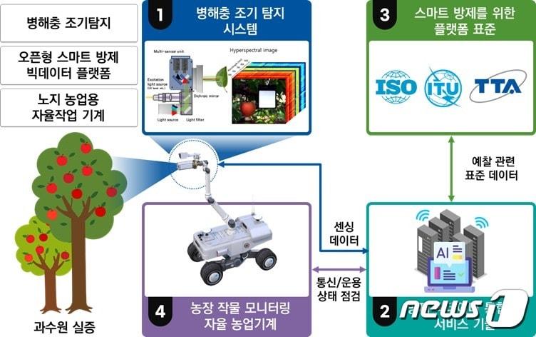 빅데이터 기반 친환경 노지 과수용 자율 예찰 시스템. &#40;기계연 제공&#41; /뉴스1