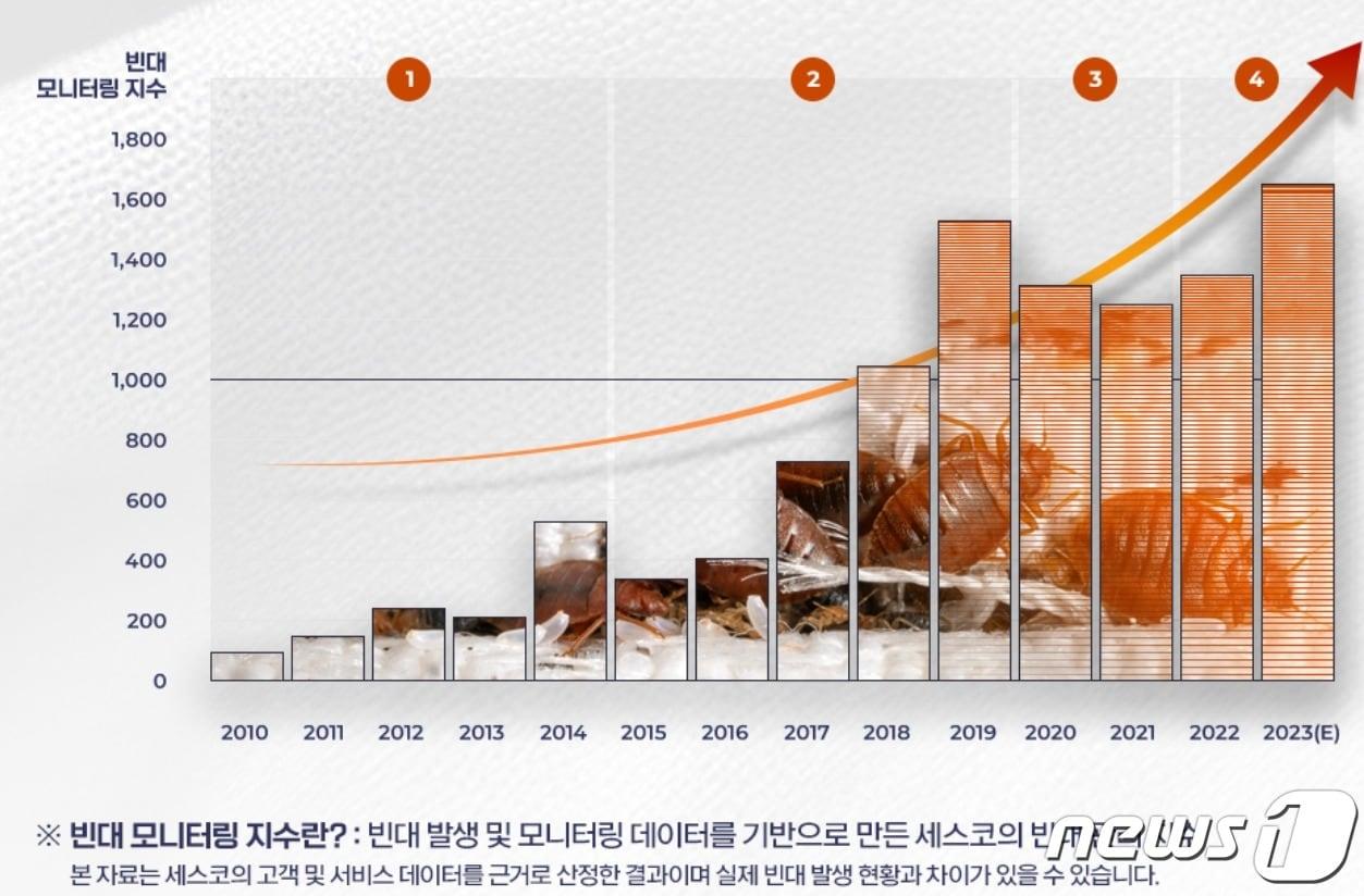 세스코는 2023년 국내 빈대수가 2010년 대비 16배 가량 폭증한 것으로 판단했다. &#40;세스코 홈페이지 갈무리&#40;&#41;ⓒ 뉴스1 