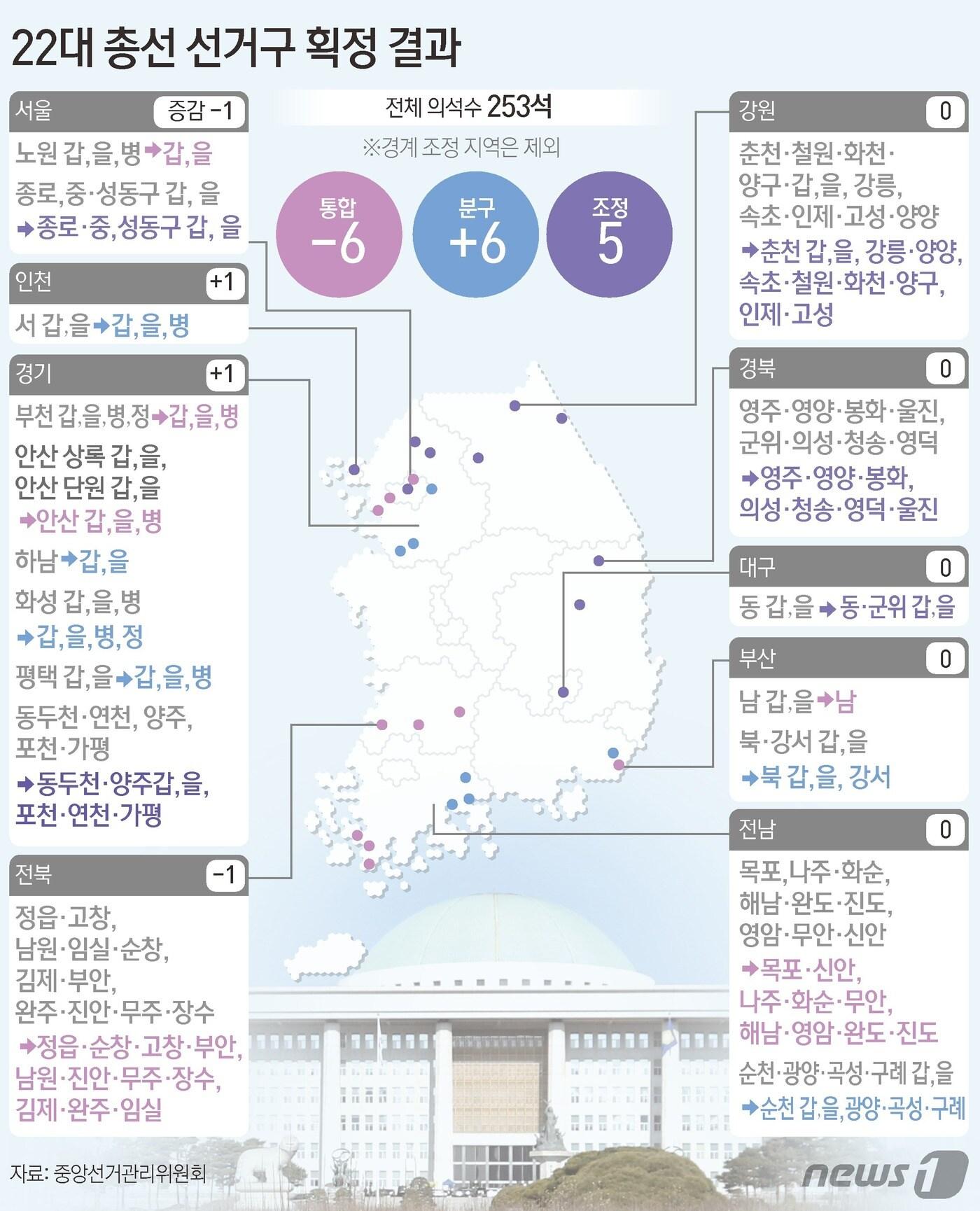 국회의원선거구획정위원회는 5일 서울과 전북 지역은 각각 1개 선거구를 줄이고, 인천과 경기 선거구는 1개씩 늘리는 제22대 국회의원 선거 선거구 획정안을 김진표 국회의장에게 제출했다고 밝혔다. ⓒ News1 김초희 디자이너