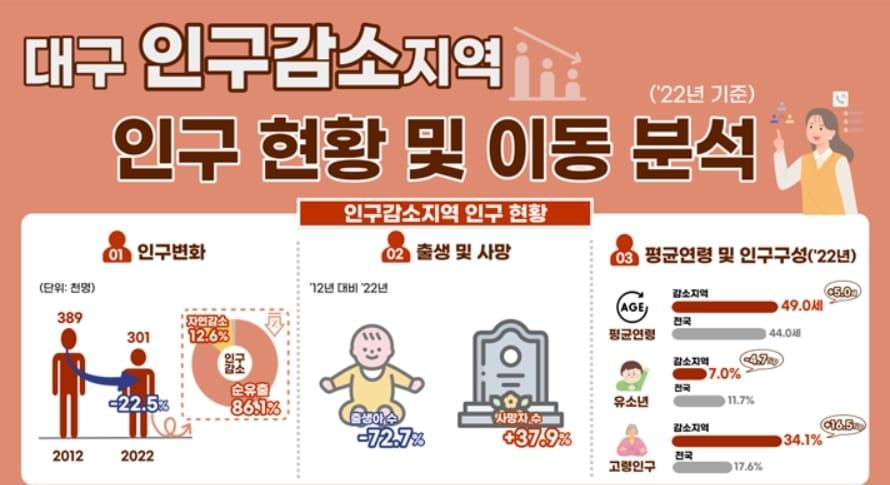 대구 인구감소지역 인구 현황 및 이동