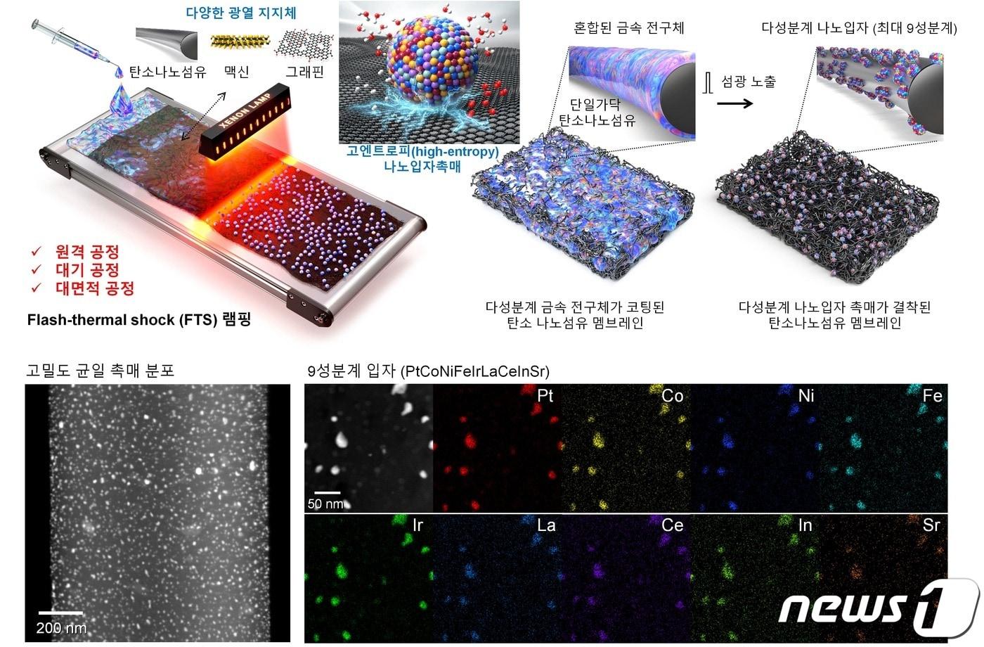 광열 지지체로 탄소 나노섬유 멤브레인을 활용한 고엔트로피 나노입자 촉매 합성 모식도 등.&#40;KAIST 제공&#41;/뉴스1