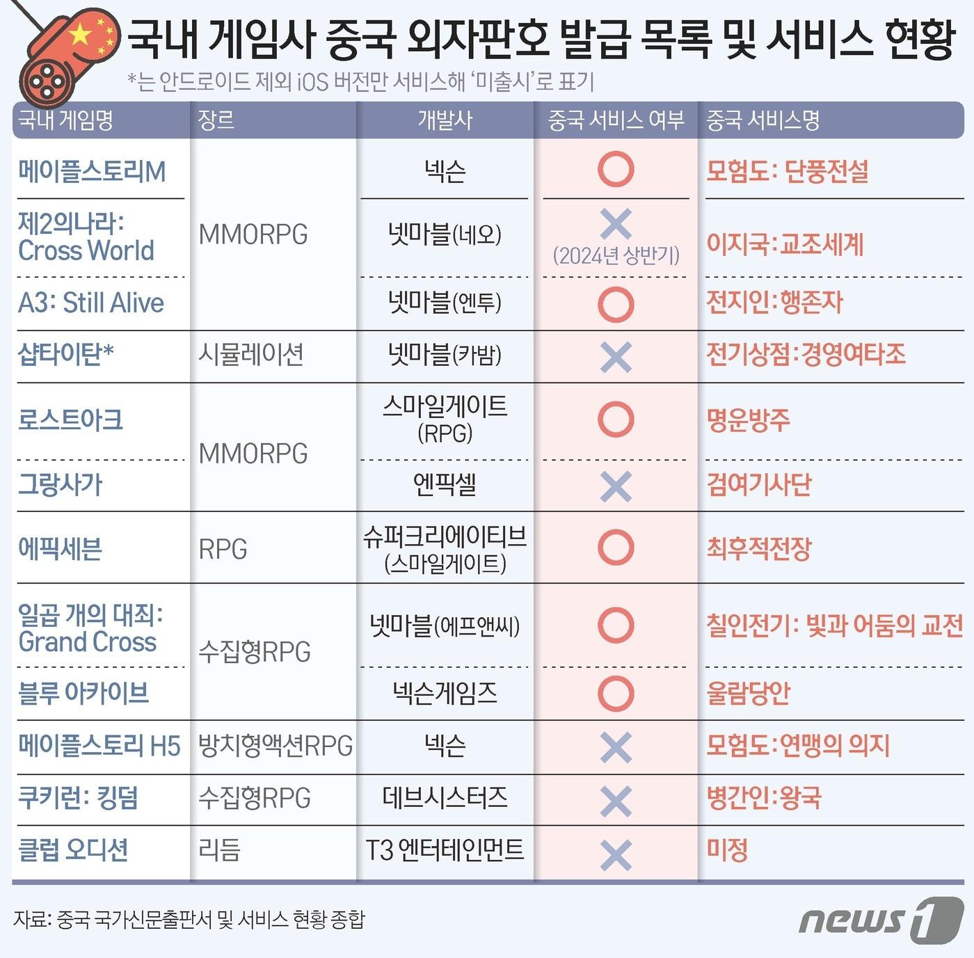 지난해 12월과 올해 3월 중국 국가신문출판서가 국내 게임사를 대상으로 발급한 중국 판호 리스트 ⓒ News1 김초희 디자이너